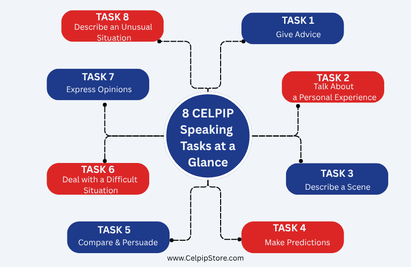 8_CELPIP_Speaking_Tasks_at_a_Glance.png