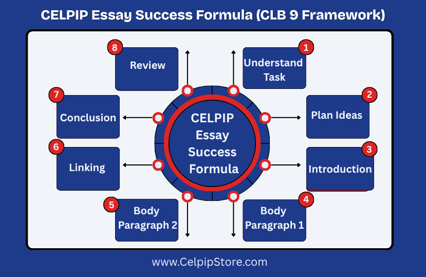 CELPIP_Essay_Success_Formula.png