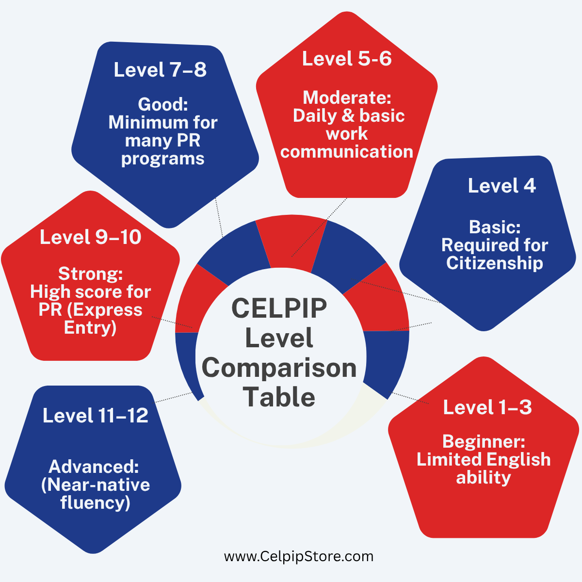 CELPIP_Level_Comparison_Table-Graphic_3.png