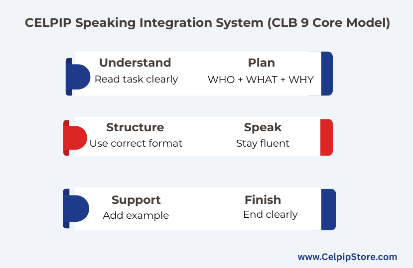 CELPIP_Speaking_Integration_System.png