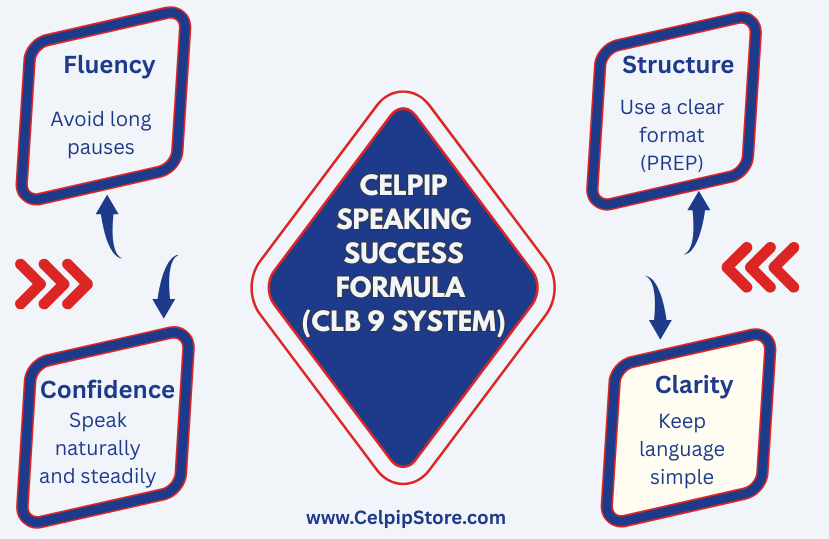 CELPIP_Speaking_Success_Formula.png