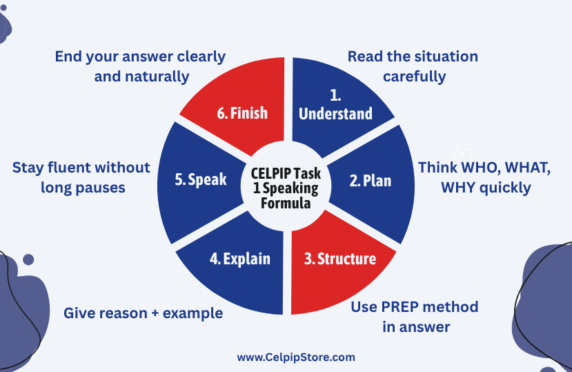 CELPIP_Task_1_Speaking_Formula.png