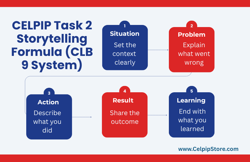 CELPIP_Task_2_Storytelling_Formula.png