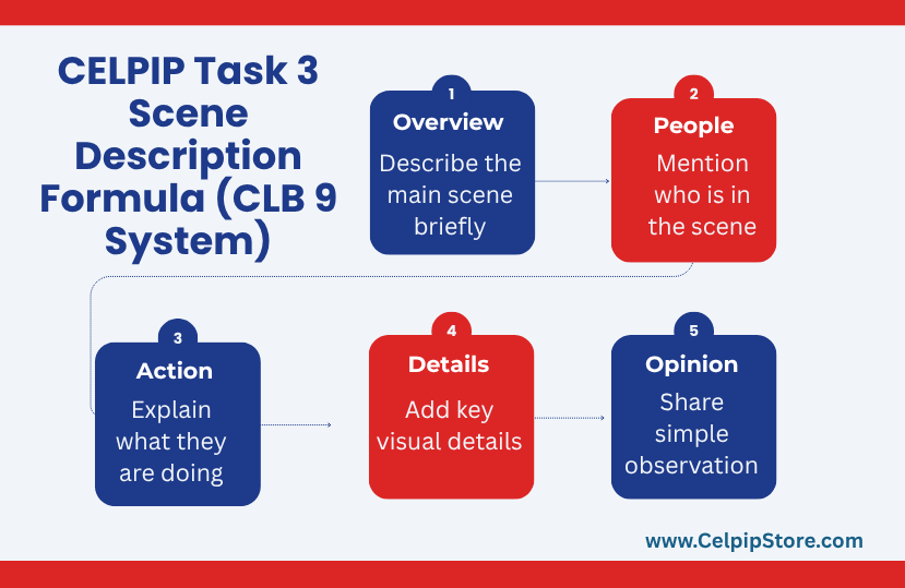 CELPIP_Task_3_Scene_Description_Formula.png
