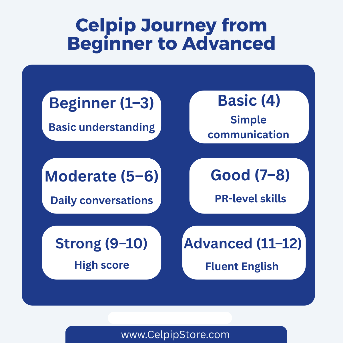 Celpip_Journey_from_Beginner_to_Advanced_-_Graphic_8.png