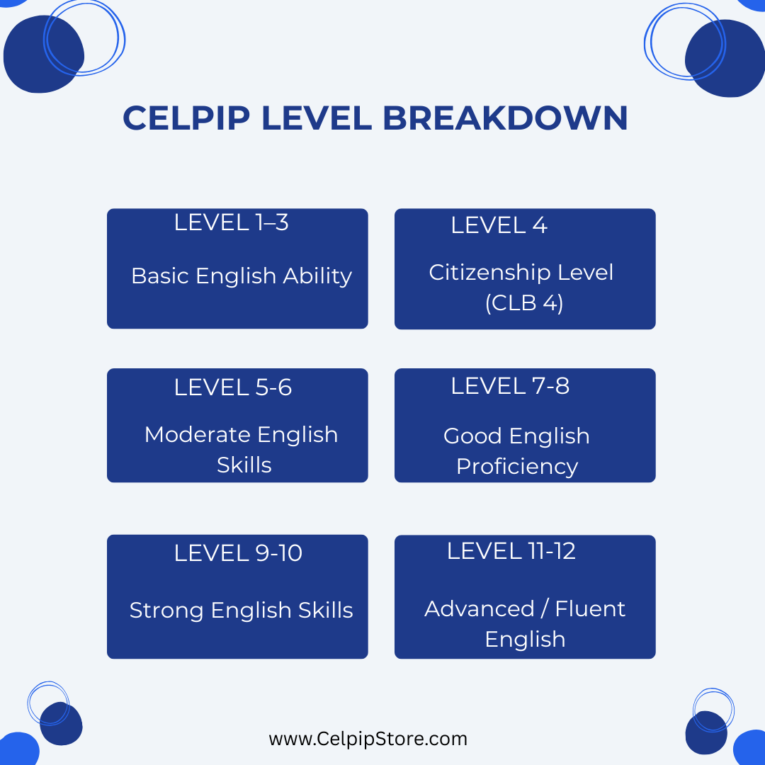 Celpip_Level_Breakdown_Main2-Graphic_1.png