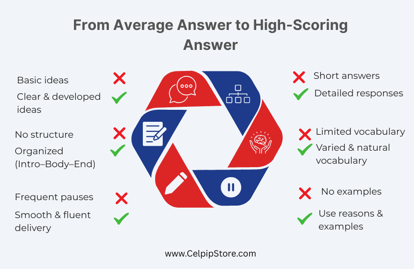 From_Average_Answer_to_High-Scoring_Answer.png