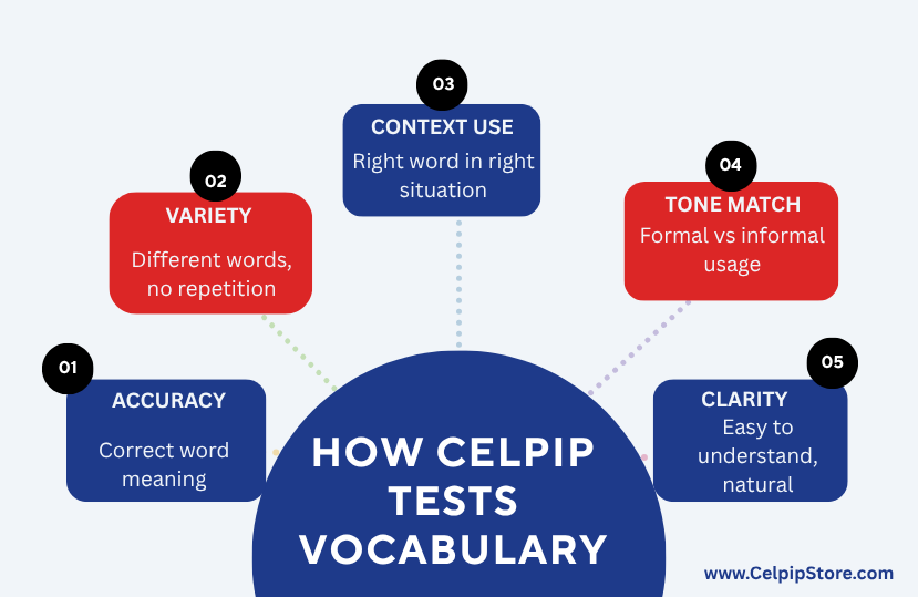 HOW_CELPIP_TESTS_VOCABULARY.png