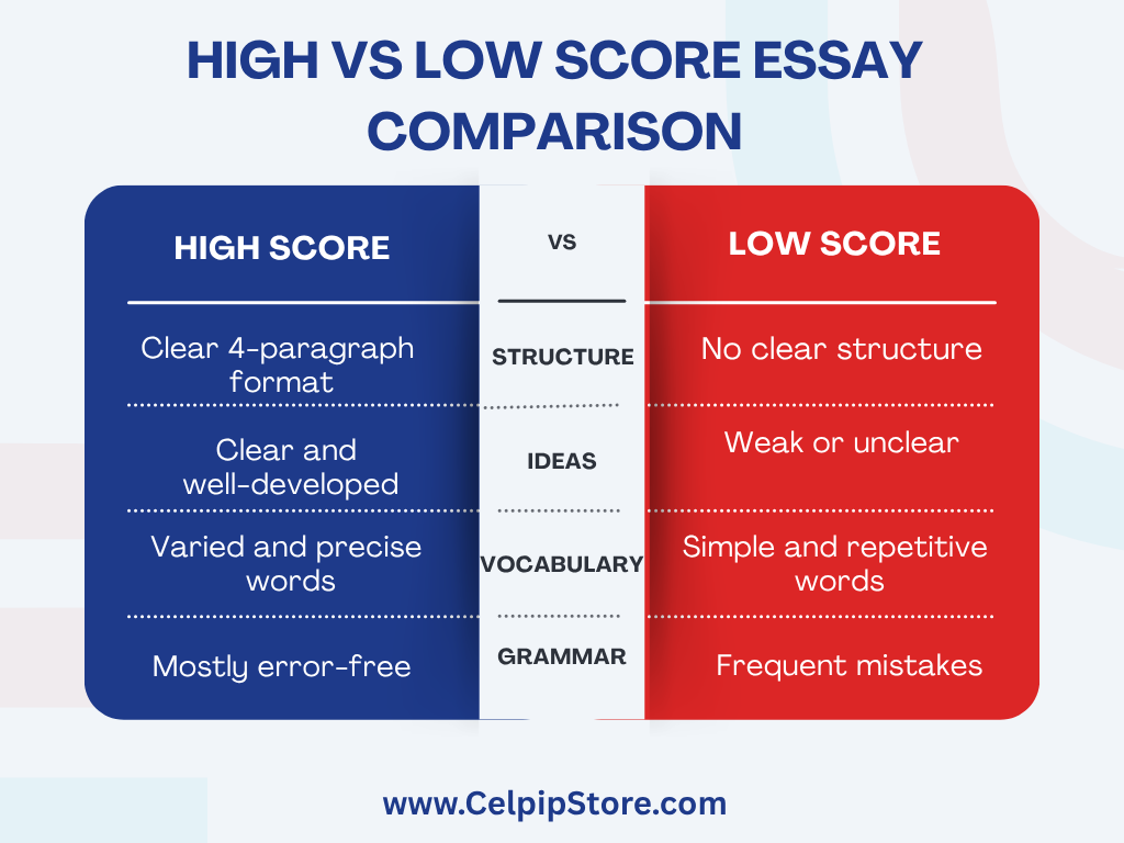 High_vs_Low_Score_Essay_Comparison.png