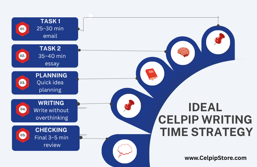 Ideal_CELPIP_Writing_Time_Strategy.png