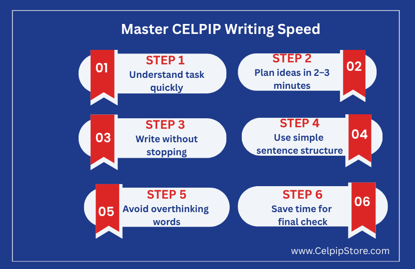 Master_CELPIP_Writing_Speed.png