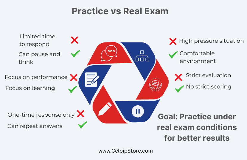 Practice_vs_Real_Exam.png