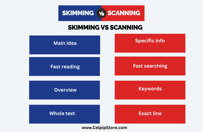 Skimming_vs_Scanning1.png
