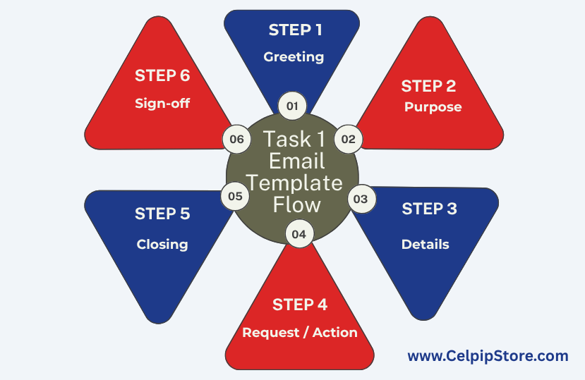 Task_1_Email_Template_Flow.png