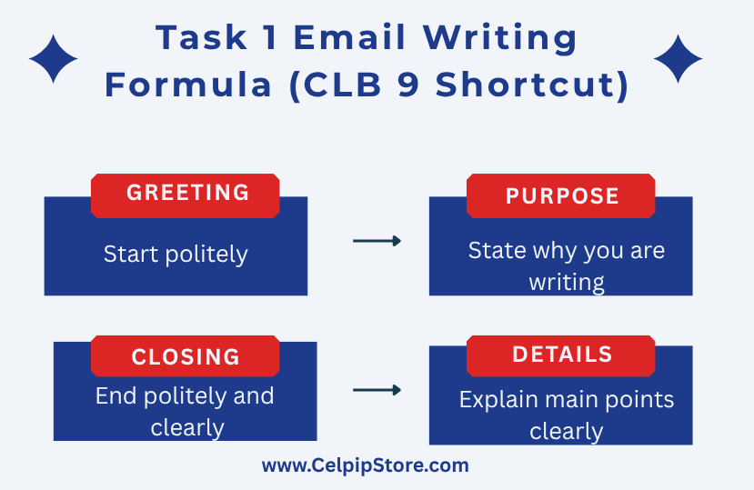 Task_1_Email_Writing_Formula_CLB_9_Shortcut.png