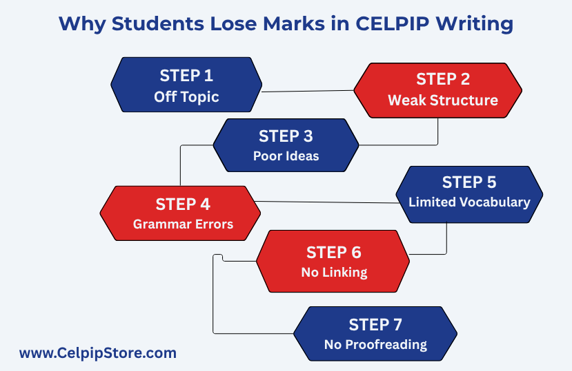 Why_Students_Lose_Marks_in_CELPIP_Writing.png
