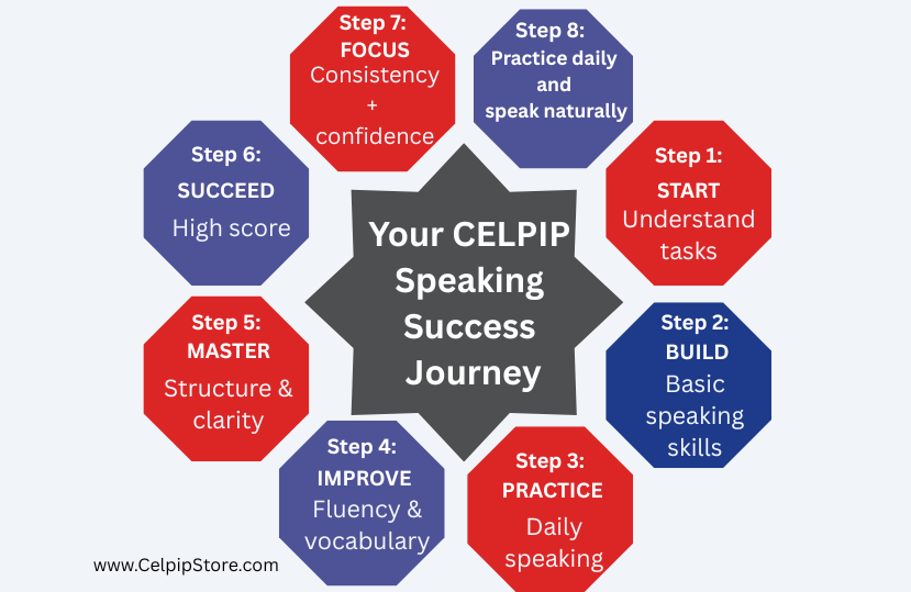Your_CELPIP_Speaking_Success_Journey.png